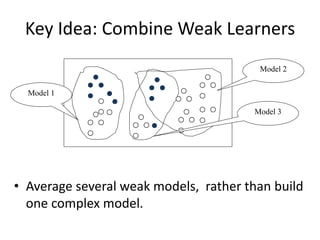 Key Idea: Combine Weak Learners
• Average several weak models, rather than build
one complex model.
Model 1
Model 2
Model 3
 