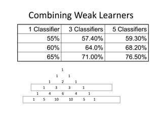 Combining Weak Learners
1
1 1
1 2 1
1 3 3 1
1 4 6 4 1
1 5 10 10 5 1
1 Classifier 3 Classifiers 5 Classifiers
55% 57.40% 59.30%
60% 64.0% 68.20%
65% 71.00% 76.50%
 