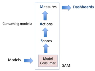 SAM
Models
Scores
Actions
Measures Dashboards
Consuming models:
Model
Consumer
 