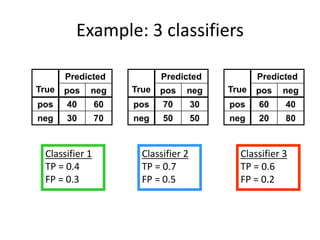 Example: 3 classifiers
True
Predicted
pos neg
pos 60 40
neg 20 80
True
Predicted
pos neg
pos 70 30
neg 50 50
True
Predicted
pos neg
pos 40 60
neg 30 70
Classifier 1
TP = 0.4
FP = 0.3
Classifier 2
TP = 0.7
FP = 0.5
Classifier 3
TP = 0.6
FP = 0.2
 