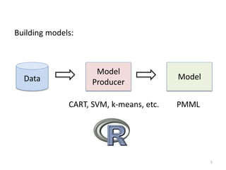 5
Model
Producer
ModelData
CART, SVM, k-means, etc. PMML
Building models:
 
