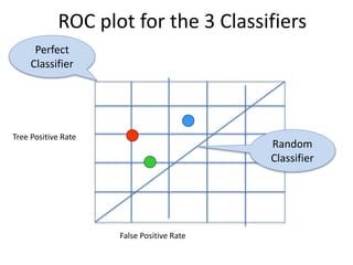 ROC plot for the 3 Classifiers
Perfect
Classifier
False Positive Rate
Tree Positive Rate
Random
Classifier
 