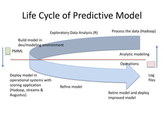 Life Cycle of Predictive Model
Exploratory Data Analysis (R) Process the data (Hadoop)
Build model in
dev/modeling environment
Deploy model in
operational systems with
scoring application
(Hadoop, streams &
Augustus)
Refine model
Analytic modeling
Operations
PMML
Log
files
Retire model and deploy
improved model
 