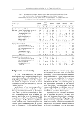 59Terminal Pleistocene lithic technology and use of space in Central Chile
Tool production and tool diversity
As Table 1 shows, tool classes vary between
sites, especially when considering the differences
between Quebrada Santa Julia and the others. Given
the high frequency of lithic artifacts that comprise
this sample, all comparisons are based on relative
frequencies (%) and they are primarily based on
complete artifacts.
An indicator of the importance of tool
production was obtained by producing an index
dividing all complete instruments by all complete
core flakes, by-products and debitage. This
index shows a rough view of the proportion that
knapping activities had during the occupations. This
comparison shows that Quebrada Santa Julia (0.022)
and Taguatagua 1 (0.256), despite having different
values, are both contexts where tool production
occurred along with tool use/discard. On the other
hand, on Taguatagua 2 (1.429), tool use/discard
largely prevailed, and we can confidently suggest
that most tools entered the site as fully functional
instruments. The difference between Quebrada Santa
Julia and Taguatagua 1 is that in the former, most
tools were manufactured during the occupation,
as has been shown by refits on quartz crystal and
silicified tuff (Méndez 2014) and is suggested by
the fact that there are no tools on raw materials
other than the ones represented by debitage and
vice versa. In the latter case debitage is not only
infrequent, but it does not coincide with all of the
variability of rocks from the tool group.
Regarding tool classes, a great deal of similarities
can be identified between the Quebrada Santa
Julia and Taguatagua 1 assemblages, which are
consequently different than that ofTaguatagua 2.The
former are mainly composed of informal designs,
such as utilized and simple marginally retouched
flakes.Also at these two sites, sidescrapers stand out
as the single most frequent tool type, and scrapers
Table 2. Lithic raw materials and their knapping qualities in the sites studied, quantification includes
only complete artifacts plus artifacts bearing platform.*Only fractured specimens.
Materias primas líticas y sus calidades para la talla en los sitios estudiados, la cuantificación incluye
sólo artefactos completos y con plataformas.*Sólo especímenes fracturados.
Sites/rock types
N
Excellent
Above
average
Average Regular Deficient Total
N % N % N % N % N % N %
Quebrada
Santa Julia
Quartz crystal (N = 1) 1 0.26 133 33.93 4 1.02 0 0 0 0 138 35.2
Mid/fine grained rhyolithic tuff (N = 1) 1 0.26 1 0.26 27 6.89 14 3.57 0 0 43 10.97
Fine grained lapilli tuff (N = 1) 0 0 3 0.77 26 6.63 37 9.44 0 0 66 16.83
Tuffs and rhyolites (N = 17) 1 0.26 4 1.02 14 3.57 21 5.36 8 2.04 48 12.24
Lutites (N = 3) 0 0 1 0.26 0 0 5 1.28 63 16.07 69 17.6
Coarse grained rocks (N = 2) 0 0 0 0 0 0 2 0.51 22 5.61 24 6.12
Siliceous rocks (N = 4) 0 0 0 0 3 0.77 0 0 0 0 3 0.77
Obsidian (N = 1) 1 0.26 0 0 0 0 0 0 0 0 1 0.26
Total (N = 30) 4 1.02 142 36.22 74 18.88 79 20.15 93 23.72 392 100
Taguatagua 1 Basalts (N = 3) 2 3.7 15 27.78 1 1.85 0 0 0 0 18 33.33
Non-siliceous rocks (N = 2) 0 0 0 0 4 7.41 1 1.85 0 0 5 9.26
Mid grained siliceous rocks (N = 2) 0 0 1 1.85 2 3.7 0 0 0 0 3 5.56
Fine grained siliceous rocks (N = 8) 5 9.26 10 18.52 5 9.26 0 0 0 0 20 37.04
Obsidian (N = 1) 2 3.7 0 0 0 0 0 0 0 0 2 3.7
Microgranodiorite (N = 1) 0 0 0 0 0 0 0 0 1 1.85 1 1.85
Coarse grained rocks (N = 4) 0 0 0 0 0 0 2 3.7 3 5.56 5 9.26
Total (N = 21) 9 16.67 26 48.15 12 22.22 3 5.56 4 7.41 54 100
Taguatagua 2 Non-siliceous rocks (N = 2) 0 0 2 11.76 0 0 0 0 0 0 2 11.76
Mid grained siliceous rocks (N = 4) 1 5.88 1 5.88 1 5.88 0 0 0 0 3 17.65
Fine grained siliceous rocks (N = 1)* 0 0 0 0 0 0 0 0 0 0 0 0
Quartz crystal (N = 1) 0 0 3 17.65 2 11.76 0 0 0 0 5 29.41
Microgranodiorite (N = 1) 0 0 0 0 0 0 1 5.88 6 35.29 7 41.18
Total (N = 9) 1 5.88 6 35.29 3 17.65 1 5.88 6 35.29 17 100
 