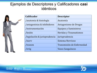 Ejemplos de Descriptores y Calificadores casi
idénticos
Calificador Descriptor
/anatomia & histología Anatomía
/antagonist...