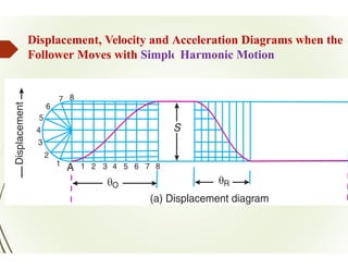 theory of machine cams and various type of motions .pptx
