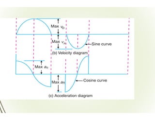 theory of machine cams and various type of motions .pptx