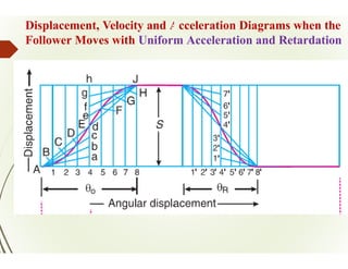 theory of machine cams and various type of motions .pptx