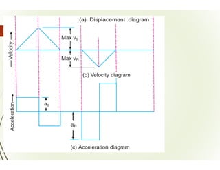 theory of machine cams and various type of motions .pptx