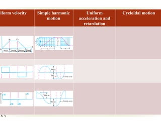 theory of machine cams and various type of motions .pptx