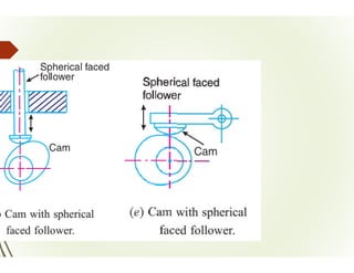 theory of machine cams and various type of motions .pptx