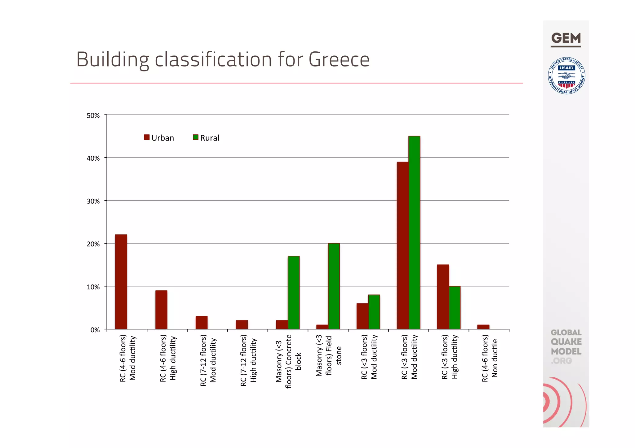 Building classification for Greece
0%	
10%	
20%	
30%	
40%	
50%	
RC	(4-6	ﬂoors)	
Mod	duc?lity	
RC	(4-6	ﬂoors)	
High	duc?lity	
RC	(7-12	ﬂoors)	
Mod	duc?lity	
RC	(7-12	ﬂoors)	
High	duc?lity	
Masonry	(<3	
ﬂoors)	Concrete	
block	
Masonry	(<3	
ﬂoors)	Field	
stone	
RC	(<3	ﬂoors)	
Mod	duc?lity	
RC	(<3	ﬂoors)	
Mod	duc?lity	
RC	(<3	ﬂoors)	
High	duc?lity	
RC	(4-6	ﬂoors)	
Non	duc?le	
Urban	 Rural	
 