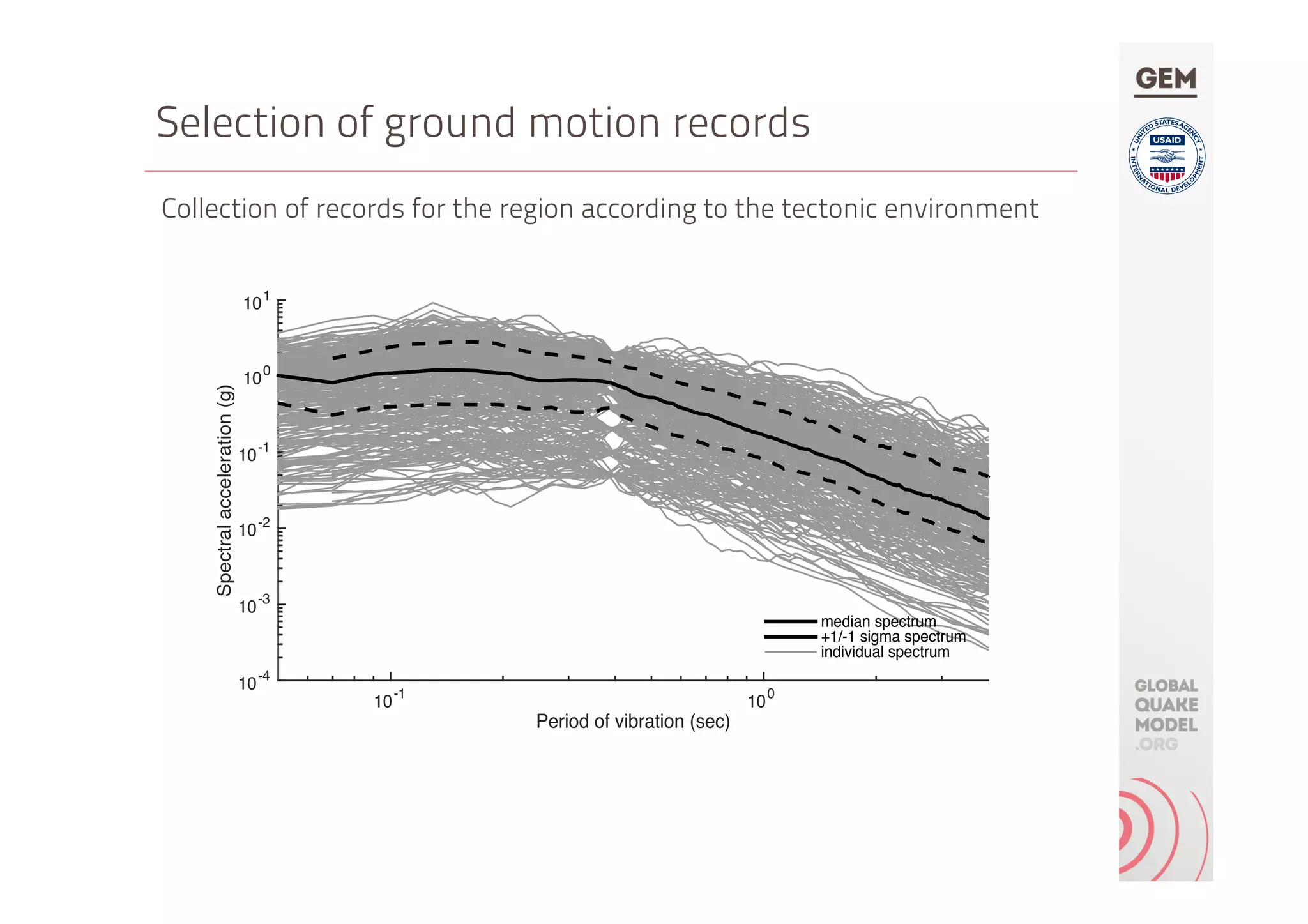 Selection of ground motion records
Collection of records for the region according to the tectonic environment
Period of vibration (sec)
10
-1
10
0
Spectralacceleration(g)
10
-4
10
-3
10
-2
10
-1
10
0
10
1
median spectrum
+1/-1 sigma spectrum
individual spectrum
 