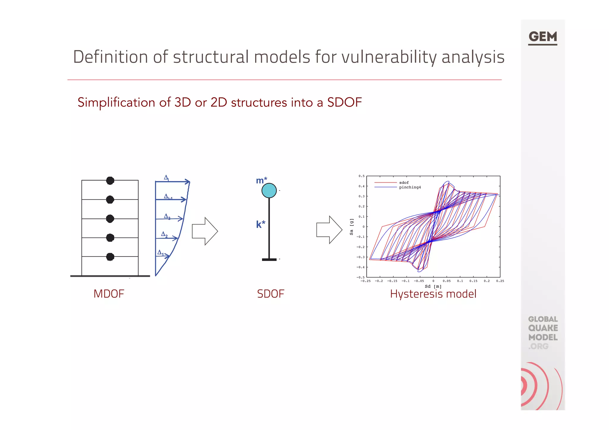MDOF
Simplification of 3D or 2D structures into a SDOF
he equivalent SDOF system can be either elastic or inelastic de-
ending on the chosen inelastic analysis method (see Section
.1.3).
he computation of the pushover curve and the subsequent deter-
mination of the properties of the equivalent SDOF system are thor-
ughly discussed in Section 7.2.
Global deformations ∆
Detailed
model
Static force
sing monotonically
m*
h*k*
Equivalent SDOF
system
0
1
2
3
0.0 0.1 0.2 0.3
Global deformation ∆ [m]
HorizontalforceV[MN]
ushover curve“
linear, inelastic
ormation relationship
ndamentals of Seismic Design”
Substitute SDoF structure
Effective displacement
(design displacement)
Effective mass
Effective height ( ) ( )¦¦
==
∆∆=
n
i
ii
n
i
iiie
mHmH
11
/
( ) ( )¦¦
==
∆∆=∆
n
i
ii
n
i
iid
mm
11
2
/
( ) d
n
i
iie
mm ∆∆= ¦
=
/
1
He
me
He
me ∆d
∆i
∆i-1
∆3
∆2
∆1
He
me
He
me ∆d
∆i
∆i-1
∆3
∆2
∆1
Cours
SDOF
Definition of structural models for vulnerability analysis
−0.25 −0.2 −0.15 −0.1 −0.05 0 0.05 0.1 0.15 0.2 0.25
−0.5
−0.4
−0.3
−0.2
−0.1
0
0.1
0.2
0.3
0.4
0.5
Sd [m]
Sa[g]
sdof
pinching4
Hysteresis model
 