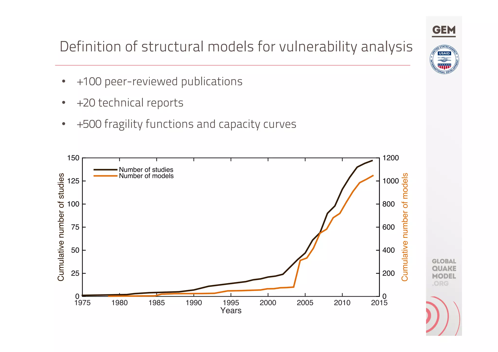 Definition of structural models for vulnerability analysis
•  +100 peer-reviewed publications
•  +20 technical reports
•  +500 fragility functions and capacity curves
Years
1975 1980 1985 1990 1995 2000 2005 2010 2015
Cumulativenumberofstudies
0
25
50
75
100
125
150
Cumulativenumberofmodels
0
200
400
600
800
1000
1200
Number of studies
Number of models
 