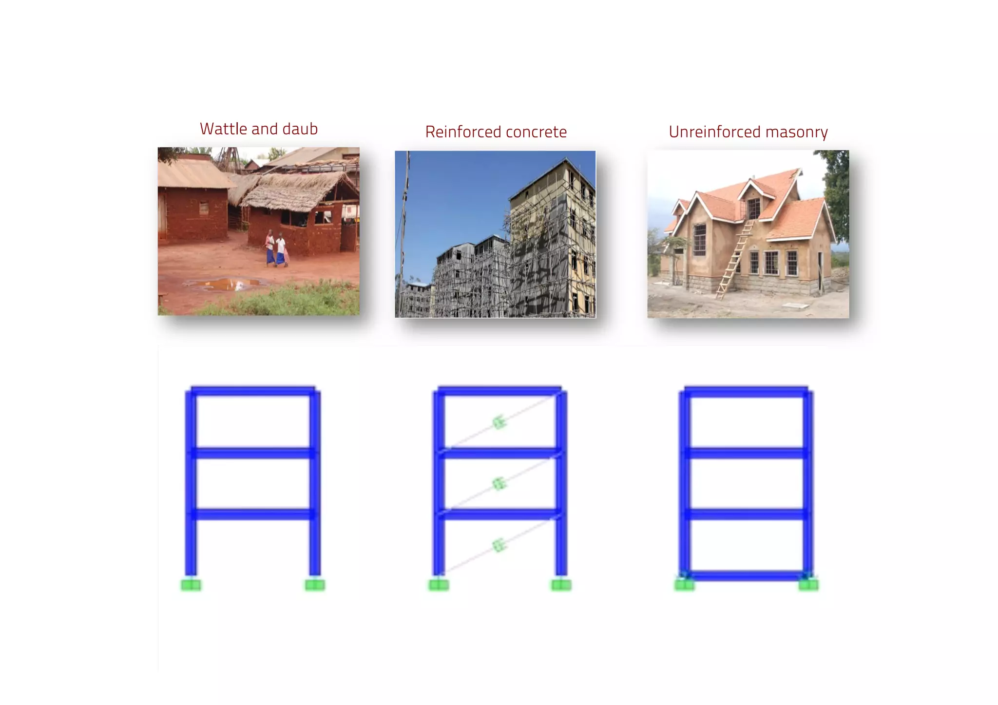 Unreinforced masonryReinforced concreteWattle and daub
 