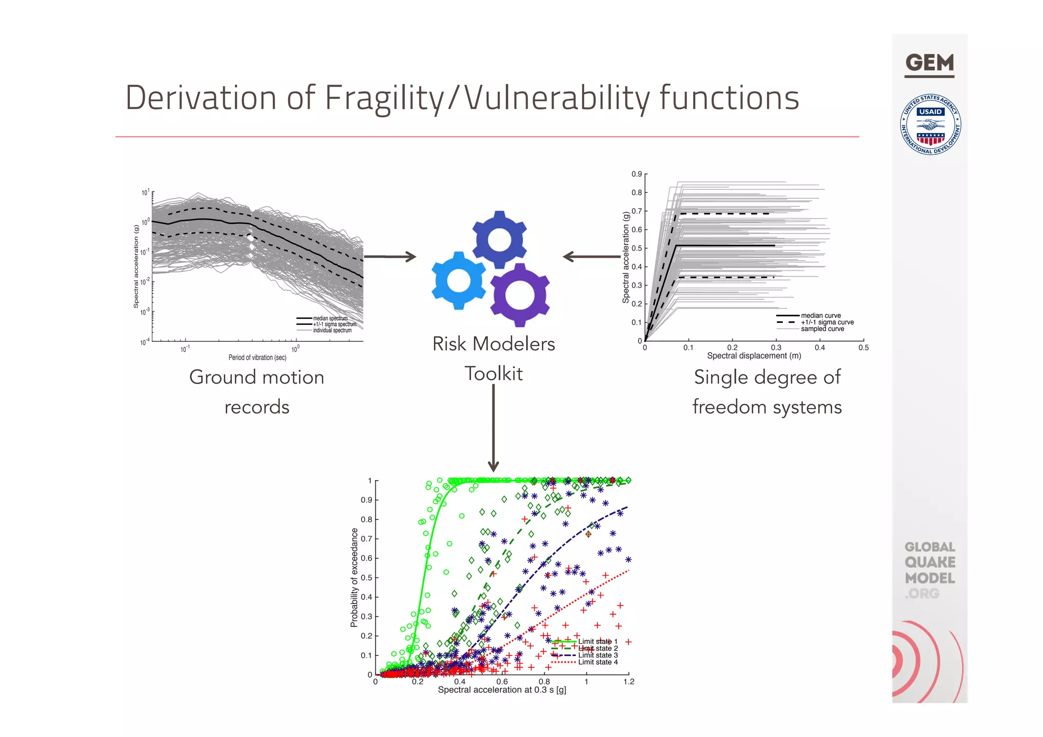 Derivation of Fragility/Vulnerability functions
Ground motion
records
Single degree of
freedom systems
Period of vibration (sec)
10
-1
10
0
Spectralacceleration(g)
10
-4
10
-3
10
-2
10
-1
10
0
101
median spectrum
+1/-1 sigma spectrum
individual spectrum
Spectral displacement (m)
0 0.1 0.2 0.3 0.4 0.5
Spectralacceleration(g)
0
0.1
0.2
0.3
0.4
0.5
0.6
0.7
0.8
0.9
median curve
+1/-1 sigma curve
sampled curve
Risk Modelers
Toolkit
Spectral acceleration at 0.3 s [g]
0 0.2 0.4 0.6 0.8 1 1.2
Probabilityofexceedance
0
0.1
0.2
0.3
0.4
0.5
0.6
0.7
0.8
0.9
1
Limit state 1
Limit state 2
Limit state 3
Limit state 4
 