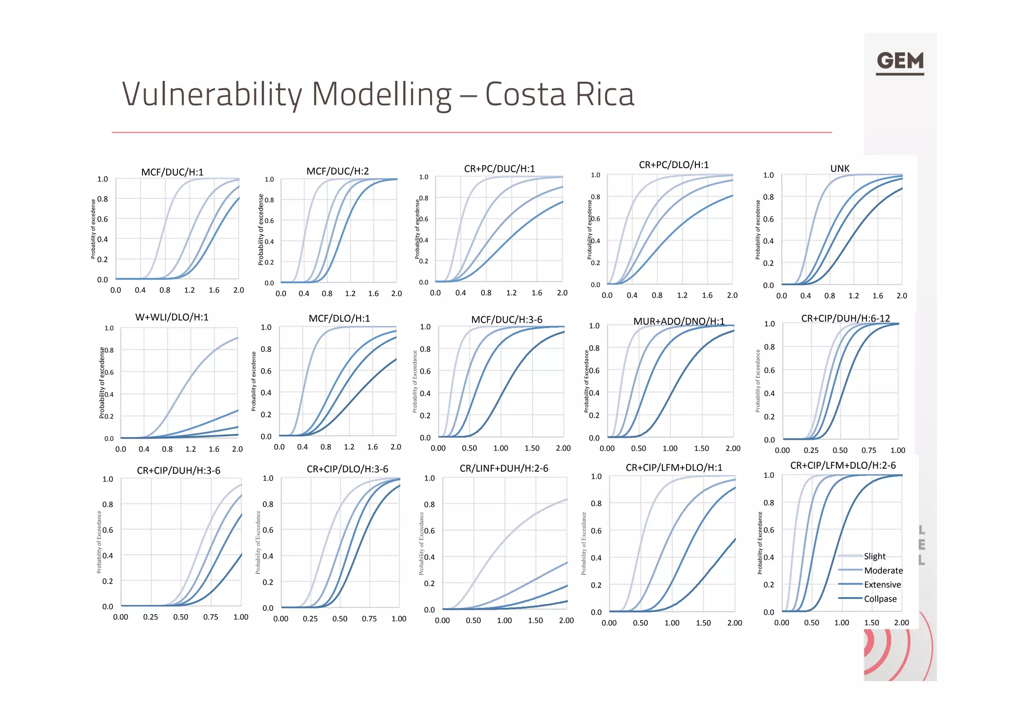 Vulnerability Modelling – Costa Rica
0.0	
0.2	
0.4	
0.6	
0.8	
1.0	
0.0	 0.4	 0.8	 1.2	 1.6	 2.0	
Probability	of	excedense		
MCF/DUC/H:1	
0.0	
0.2	
0.4	
0.6	
0.8	
1.0	
0.0	 0.4	 0.8	 1.2	 1.6	 2.0	
Probability	of	excedense		
MCF/DUC/H:2	
0.0	
0.2	
0.4	
0.6	
0.8	
1.0	
0.0	 0.4	 0.8	 1.2	 1.6	 2.0	
Probability	of	excedense		
CR+PC/DUC/H:1	
0.0	
0.2	
0.4	
0.6	
0.8	
1.0	
0.0	 0.4	 0.8	 1.2	 1.6	 2.0	
Probability	of	excedense		
CR+PC/DLO/H:1	
0.0	
0.2	
0.4	
0.6	
0.8	
1.0	
0.0	 0.4	 0.8	 1.2	 1.6	 2.0	
Probability	of	excedense		
W+WLI/DLO/H:1	
0.0	
0.2	
0.4	
0.6	
0.8	
1.0	
0.0	 0.4	 0.8	 1.2	 1.6	 2.0	
Probability	of	excedense		
MCF/DLO/H:1	
0.0	
0.2	
0.4	
0.6	
0.8	
1.0	
0.0	 0.4	 0.8	 1.2	 1.6	 2.0	
Probability	of	excedense		
UNK	
0.0	
0.2	
0.4	
0.6	
0.8	
1.0	
0.00	 0.50	 1.00	 1.50	 2.00	
Probability	of	Exceedance	
MCF/DUC/H:3-6	
0.0	
0.2	
0.4	
0.6	
0.8	
1.0	
0.00	 0.50	 1.00	 1.50	 2.00	
Probability	of	Exceedance	
MUR+ADO/DNO/H:1	
0.0	
0.2	
0.4	
0.6	
0.8	
1.0	
0.00	 0.25	 0.50	 0.75	 1.00	
Probability	of	Exceedance	
CR+CIP/DUH/H:6-12
0.0	
0.2	
0.4	
0.6	
0.8	
1.0	
0.00	 0.25	 0.50	 0.75	 1.00	
Probability	of	Exceedance	
CR+CIP/DUH/H:3-6		
0.0	
0.2	
0.4	
0.6	
0.8	
1.0	
0.00	 0.25	 0.50	 0.75	 1.00	
ProbabilityofExceedance
CR+CIP/DLO/H:3-6	
0.0	
0.2	
0.4	
0.6	
0.8	
1.0	
0.00	 0.50	 1.00	 1.50	 2.00	
ProbabilityofExceedance
CR/LINF+DUH/H:2-6	
0.0	
0.2	
0.4	
0.6	
0.8	
1.0	
0.00	 0.50	 1.00	 1.50	 2.00	
ProbabilityofExceedance
CR+CIP/LFM+DLO/H:1		
0.0	
0.2	
0.4	
0.6	
0.8	
1.0	
0.00	 0.50	 1.00	 1.50	 2.00	
Probability	of	Exceedance	
CR+CIP/LFM+DLO/H:2-6	
Slight	
Moderate	
Extensive	
Collpase	
 