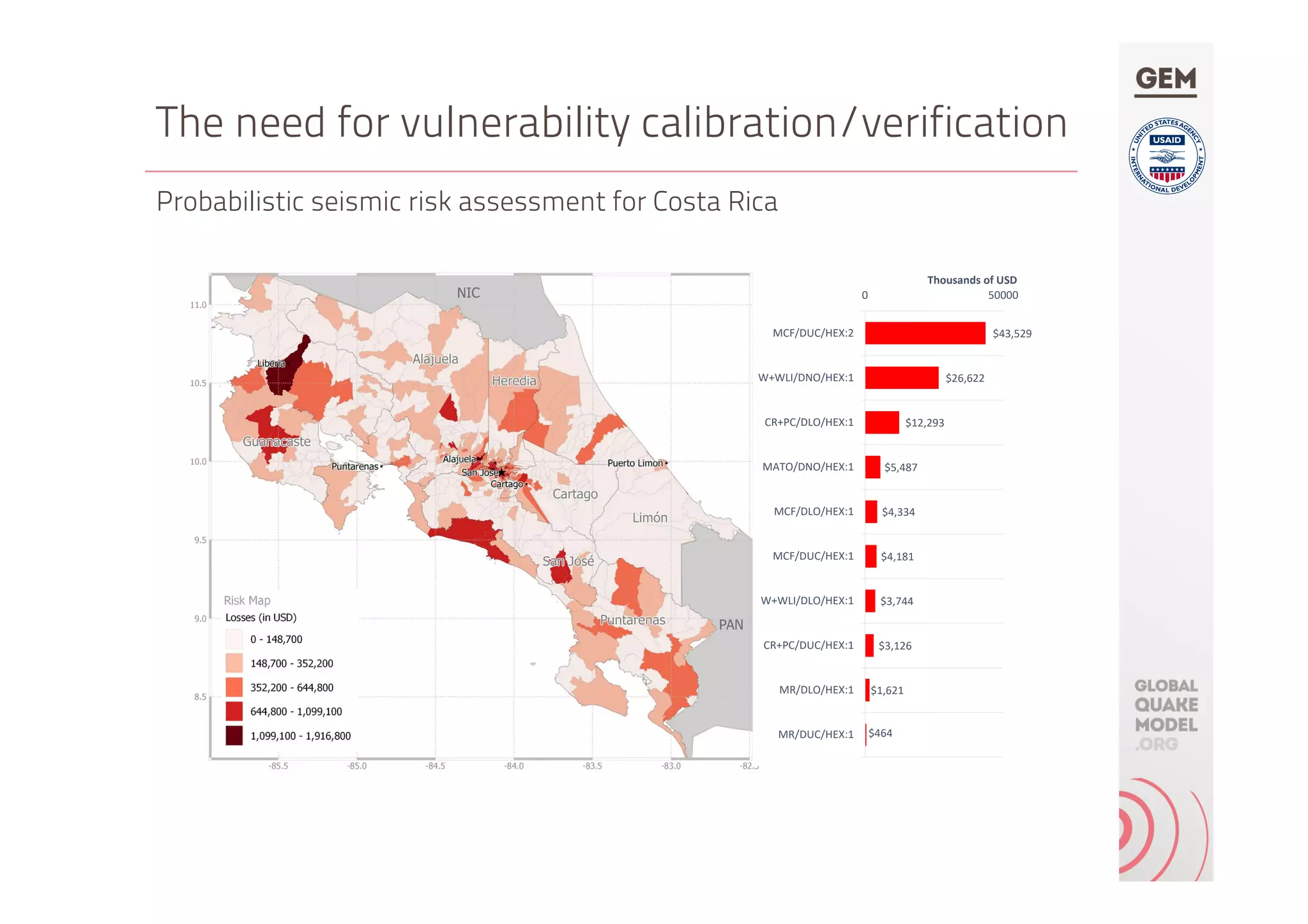 The need for vulnerability calibration/verification
Probabilistic seismic risk assessment for Costa Rica
$43,529 
$26,622 
$12,293 
$5,487 
$4,334 
$4,181 
$3,744 
$3,126 
$1,621 
$464 
MCF/DUC/HEX:2
W+WLI/DNO/HEX:1
CR+PC/DLO/HEX:1
MATO/DNO/HEX:1
MCF/DLO/HEX:1
MCF/DUC/HEX:1
W+WLI/DLO/HEX:1
CR+PC/DUC/HEX:1
MR/DLO/HEX:1
MR/DUC/HEX:1
0 50000
Thousands of USD
 
