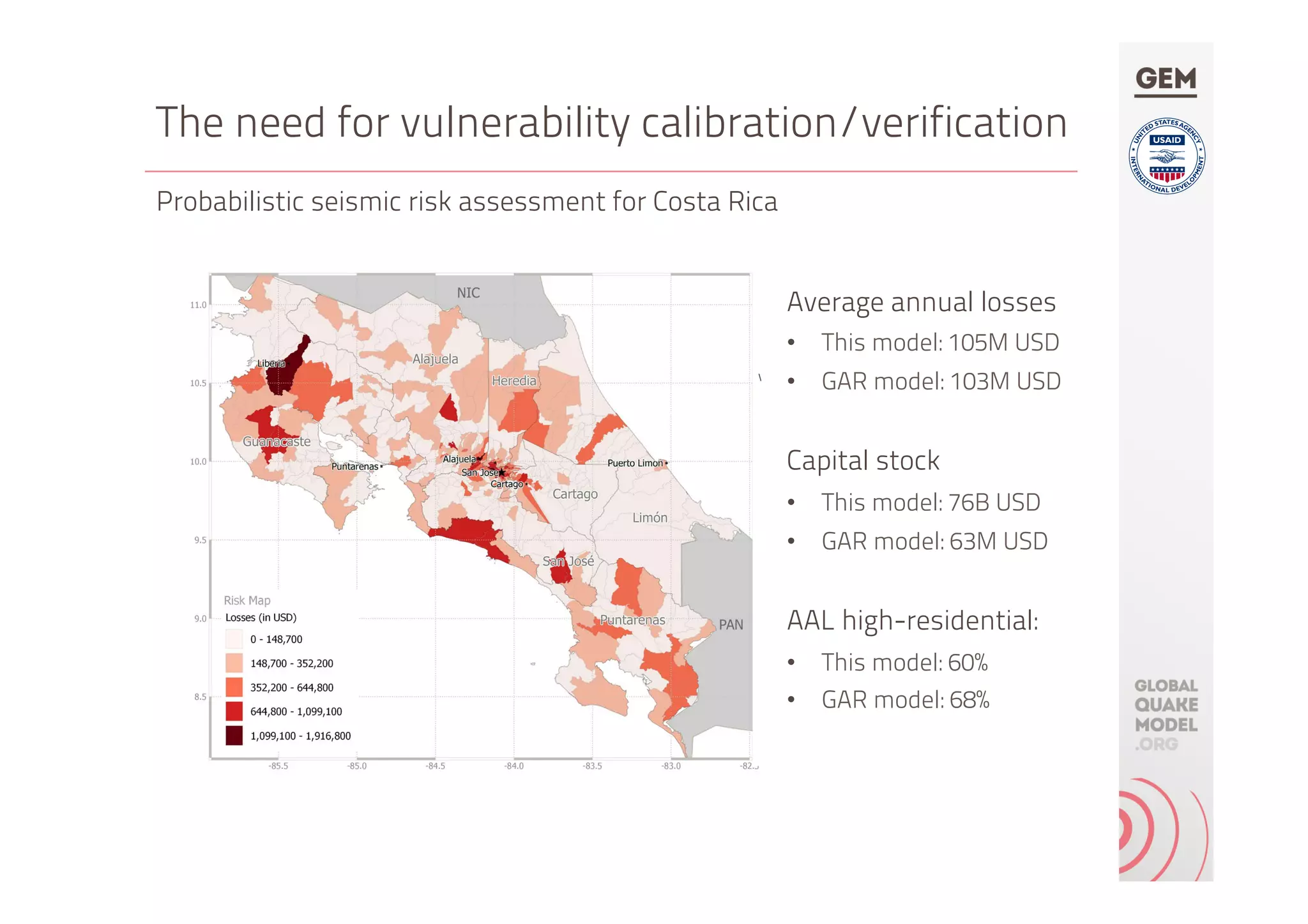 The need for vulnerability calibration/verification
Average annual losses
•  This model: 105M USD
•  GAR model: 103M USD
Capital stock
•  This model: 76B USD
•  GAR model: 63M USD
AAL high-residential:
•  This model: 60%
•  GAR model: 68%
$43,529 
$26,622 
$12,293 
$5,487 
$4,334 
$4,181 
$3,744 
$3,126 
$1,621 
$464 
MCF/DUC/HEX:2
W+WLI/DNO/HEX:1
CR+PC/DLO/HEX:1
MATO/DNO/HEX:1
MCF/DLO/HEX:1
MCF/DUC/HEX:1
W+WLI/DLO/HEX:1
CR+PC/DUC/HEX:1
MR/DLO/HEX:1
MR/DUC/HEX:1
0 50000
Thousands of USD
Probabilistic seismic risk assessment for Costa Rica
 