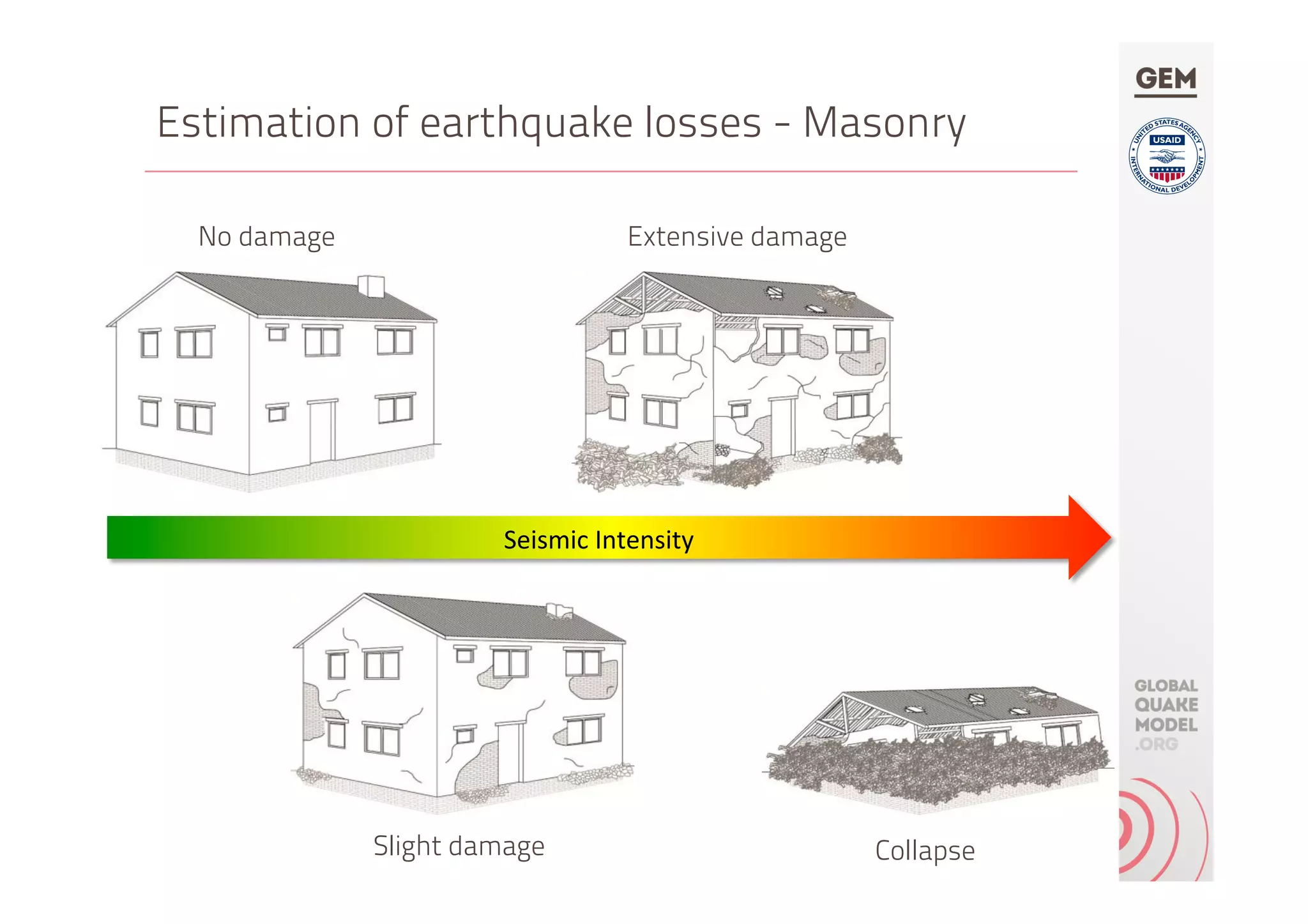 Estimation of earthquake losses - Masonry
No damage
Seismic	Intensity	
Extensive damage
Slight damage Collapse
 