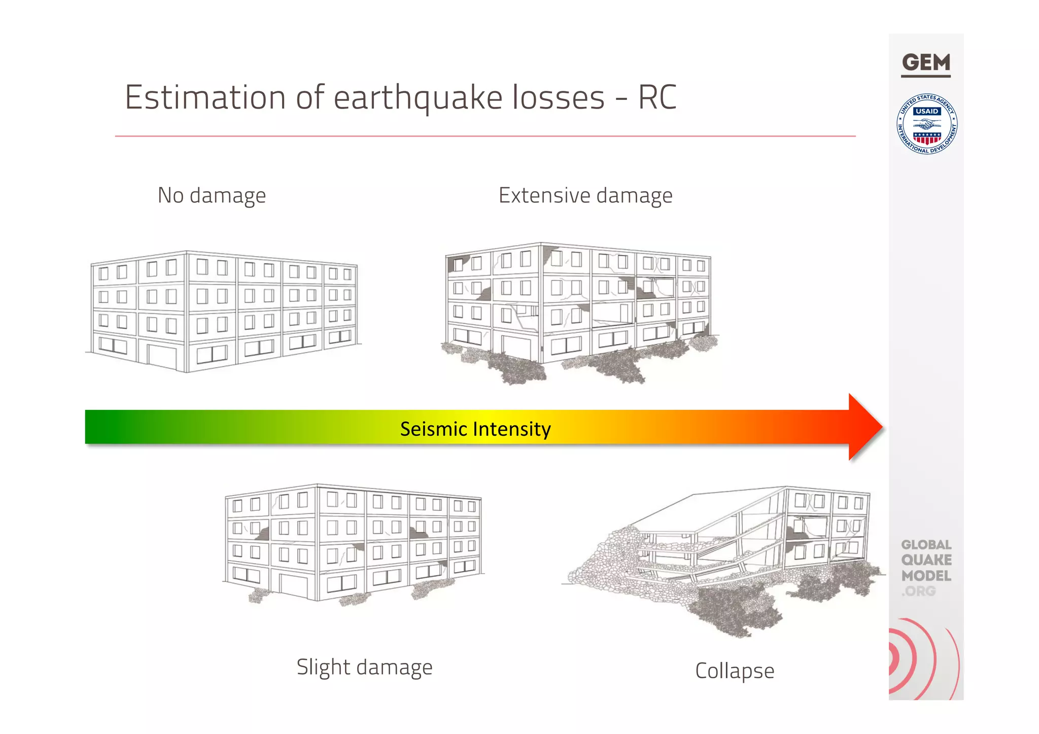 Estimation of earthquake losses - RC
No damage
Seismic	Intensity	
Extensive damage
Slight damage Collapse
 