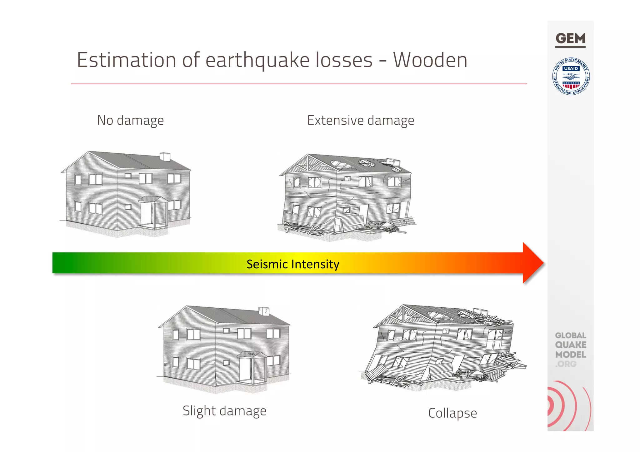 Estimation of earthquake losses - Wooden
No damage
Seismic	Intensity	
Extensive damage
Slight damage Collapse
 