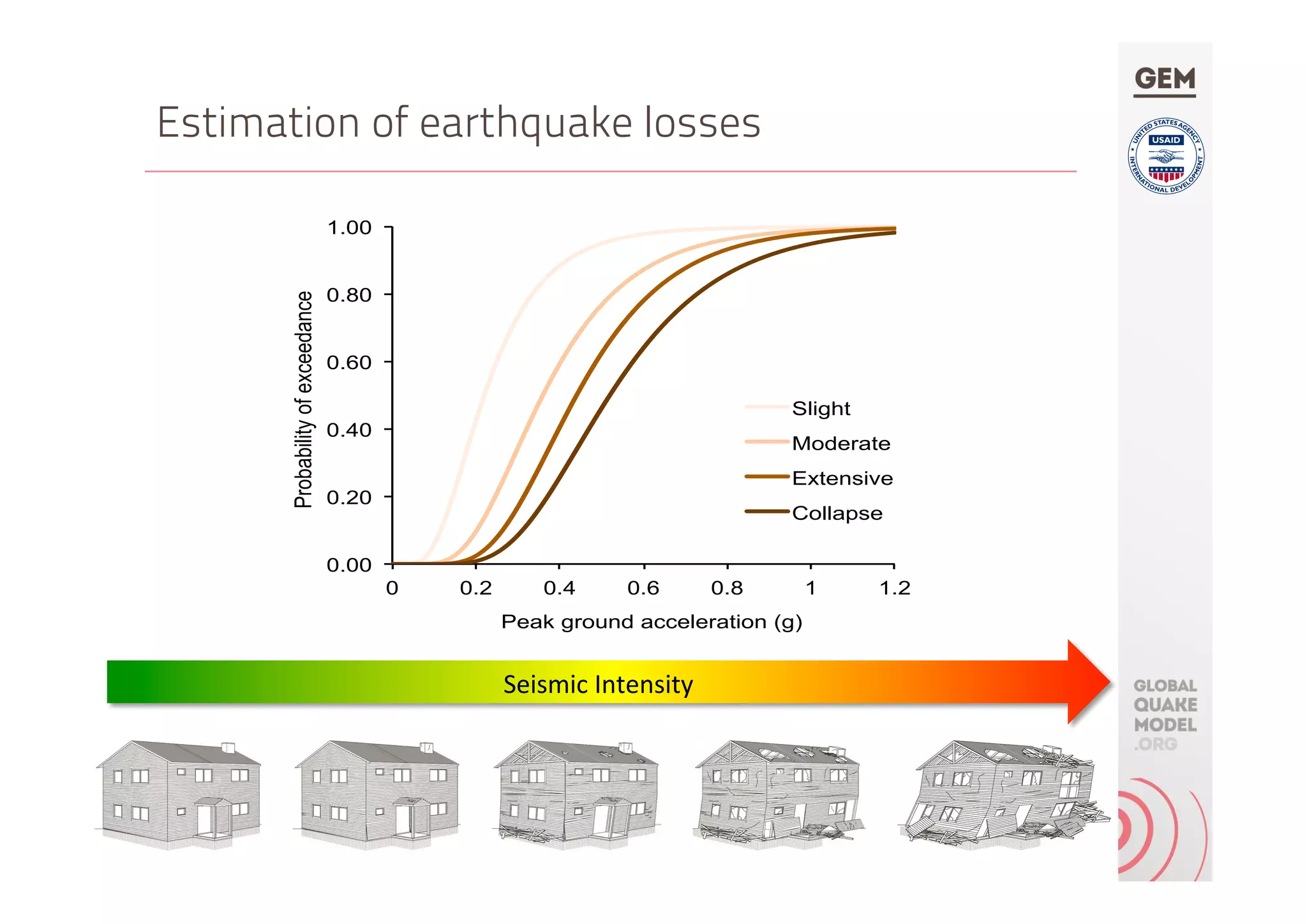 Estimation of earthquake losses
Seismic	Intensity	
0.00
0.20
0.40
0.60
0.80
1.00
0 0.2 0.4 0.6 0.8 1 1.2
Probabilityofexceedance
Peak ground acceleration (g)
Slight
Moderate
Extensive
Collapse
 
