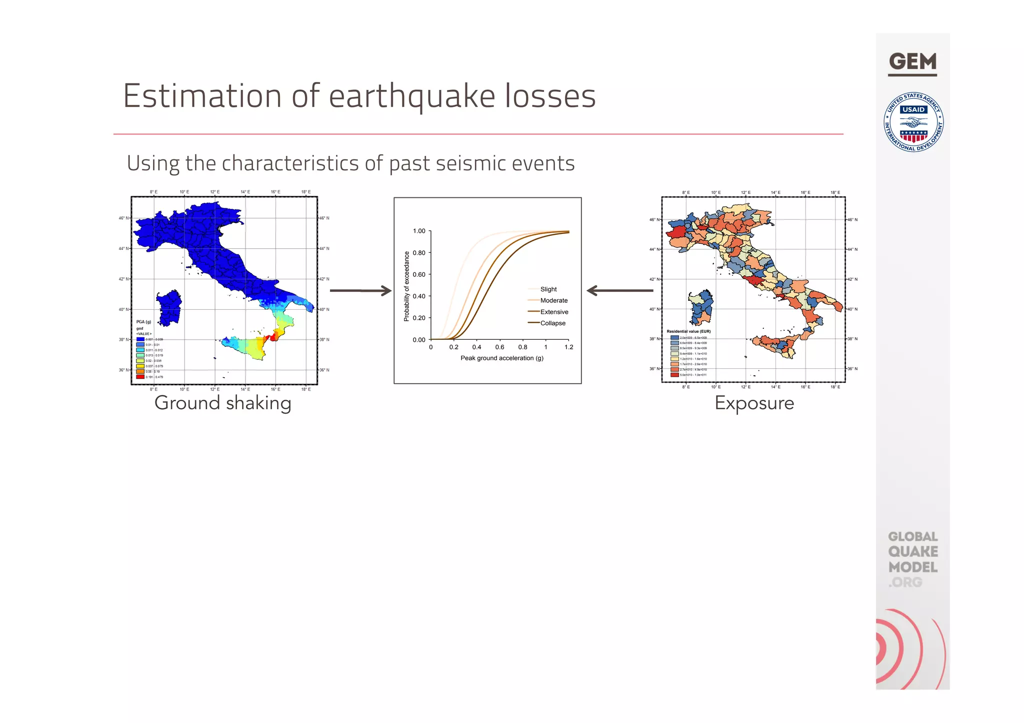 Estimation of earthquake losses
Using the characteristics of past seismic events
18° E
18° E
16° E
16° E
14° E
14° E
12° E
12° E
10° E
10° E
8° E
8° E
46° N 46° N
44° N 44° N
42° N 42° N
40° N 40° N
38° N 38° N
36° N 36° N
Residential value (EUR)
2.0e+009 - 6.5e+009
6.6e+009 - 8.4e+009
8.5e+009 - 9.3e+009
9.4e+009 - 1.1e+010
1.2e+010 - 1.6e+010
1.7e+010 - 2.6e+010
2.7e+010 - 4.9e+010
5.0e+010 - 1.0e+011
0.00
0.20
0.40
0.60
0.80
1.00
0 0.2 0.4 0.6 0.8 1 1.2
Probabilityofexceedance
Peak ground acceleration (g)
Slight
Moderate
Extensive
Collapse
Ground shaking Exposure
 