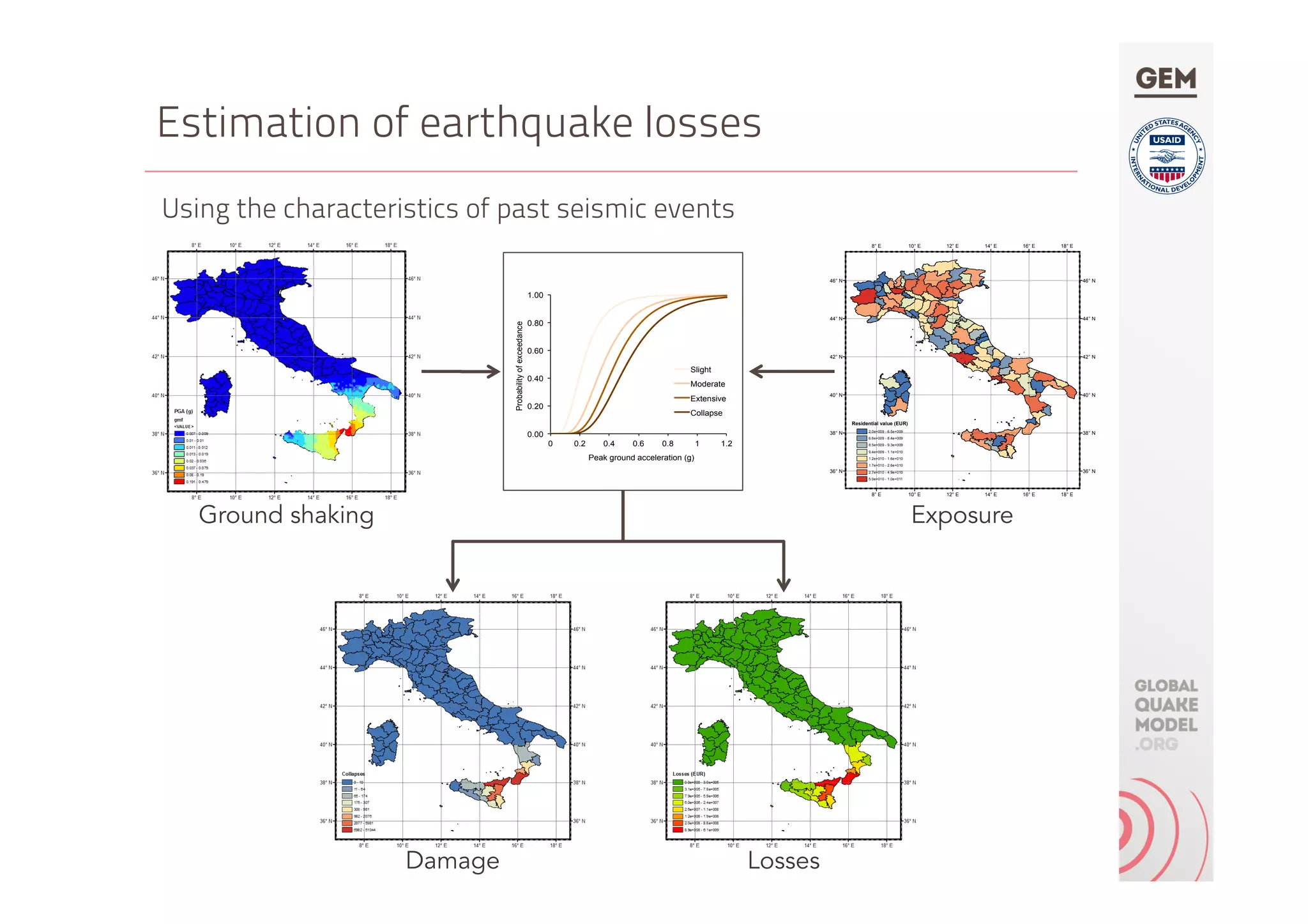 Estimation of earthquake losses
Using the characteristics of past seismic events
18° E
18° E
16° E
16° E
14° E
14° E
12° E
12° E
10° E
10° E
8° E
8° E
46° N 46° N
44° N 44° N
42° N 42° N
40° N 40° N
38° N 38° N
36° N 36° N
Residential value (EUR)
2.0e+009 - 6.5e+009
6.6e+009 - 8.4e+009
8.5e+009 - 9.3e+009
9.4e+009 - 1.1e+010
1.2e+010 - 1.6e+010
1.7e+010 - 2.6e+010
2.7e+010 - 4.9e+010
5.0e+010 - 1.0e+011
Ground shaking Exposure
0.00
0.20
0.40
0.60
0.80
1.00
0 0.2 0.4 0.6 0.8 1 1.2
Probabilityofexceedance
Peak ground acceleration (g)
Slight
Moderate
Extensive
Collapse
LossesDamage
 