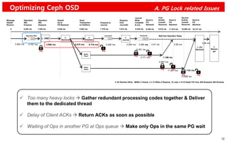 AF Ceph: Ceph Performance Analysis and Improvement on Flash | PDF