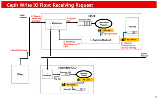 AF Ceph: Ceph Performance Analysis and Improvement on Flash | PDF