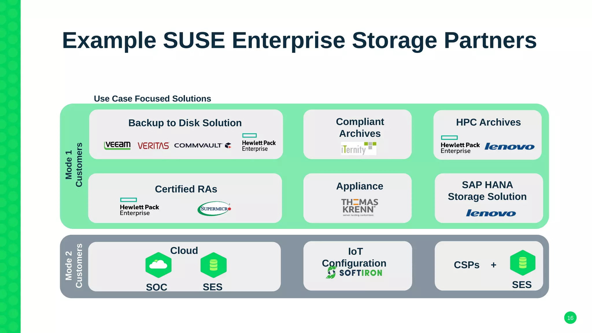 16
Use Case Focused Solutions
Backup to Disk Solution Compliant
Archives
SAP HANA
Storage Solution
Appliance
HPC Archives
Certified RAs
Cloud
SOC SES
IoT
Configuration CSPs +
SES
Mode1
Customers
Mode2
Customers
Example SUSE Enterprise Storage Partners
 