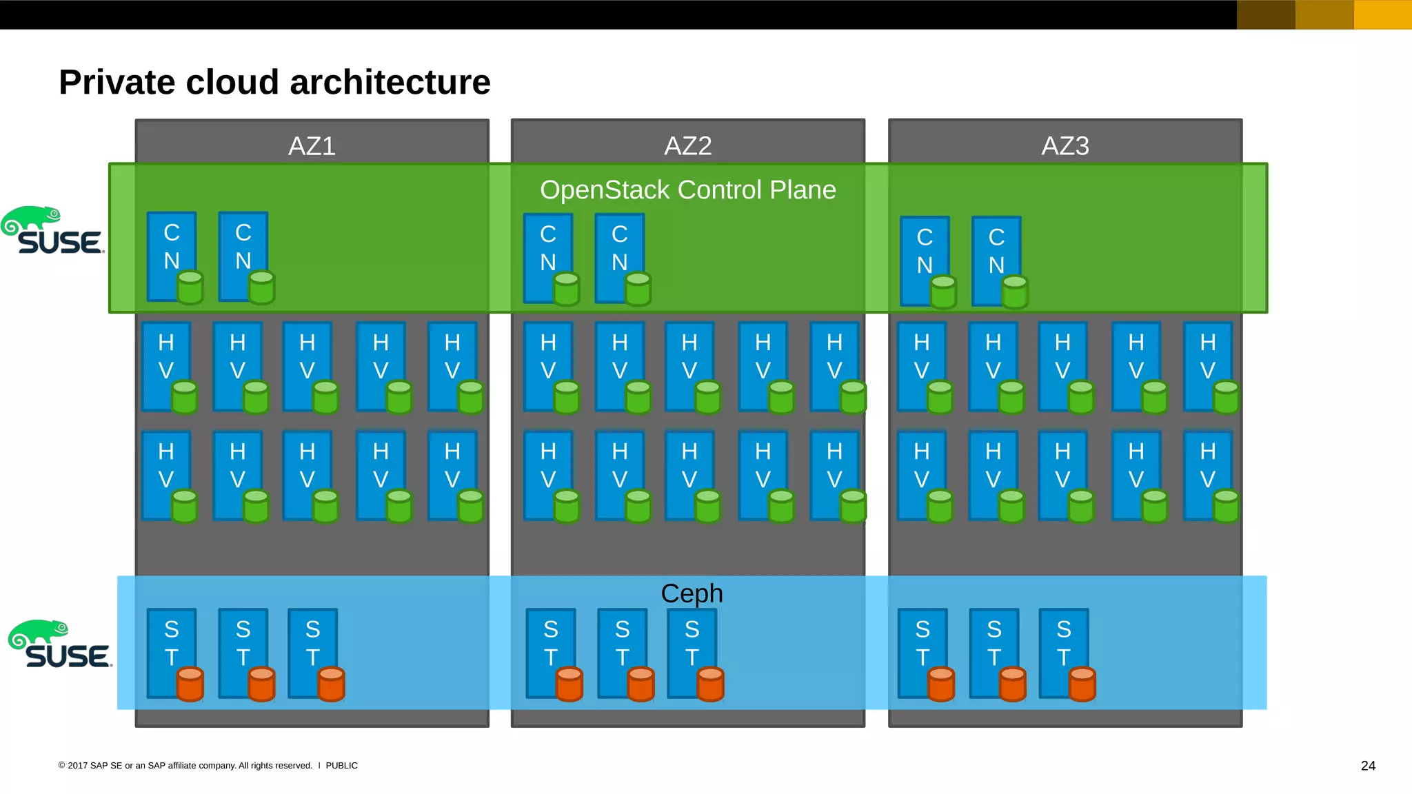 24PUBLIC© 2017 SAP SE or an SAP affiliate company. All rights reserved. ǀ
AZ1 AZ2 AZ3
Ceph
S
T
S
T
S
T
S
T
S
T
S
T
S
T
S
T
S
T
OpenStack Control Plane
C
N
C
N
C
N
C
N
C
N
C
N
H
V
H
V
H
V
H
V
H
V
H
V
H
V
H
V
H
V
H
V
H
V
H
V
H
V
H
V
H
V
H
V
H
V
H
V
H
V
H
V
H
V
H
V
H
V
H
V
H
V
H
V
H
V
H
V
H
V
H
V
Private cloud architecture
 