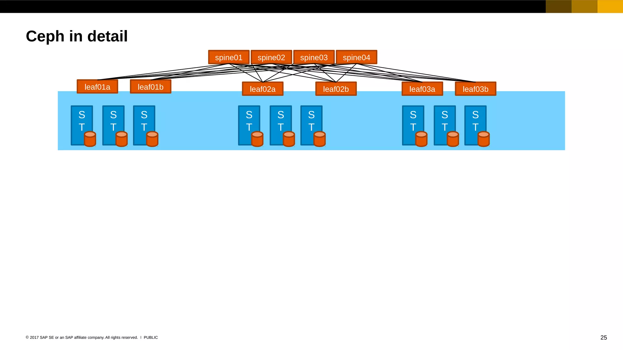 25PUBLIC© 2017 SAP SE or an SAP affiliate company. All rights reserved. ǀ
Ceph in detail
S
T
S
T
S
T
S
T
S
T
S
T
S
T
S
T
S
T
spine01 spine02 spine03 spine04
leaf02a leaf02b leaf03a leaf03bleaf01a leaf01b
 
