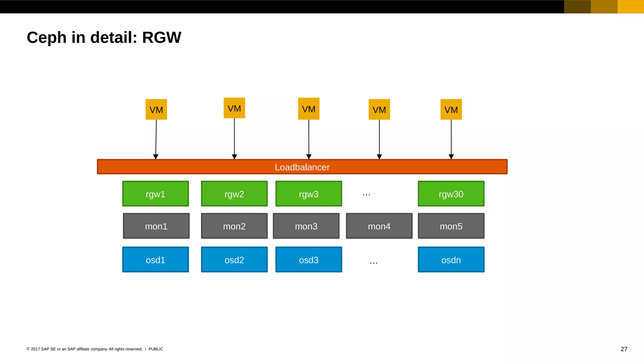 27PUBLIC© 2017 SAP SE or an SAP affiliate company. All rights reserved. ǀ
Ceph in detail: RGW
Loadbalancer
VM VM VM VM VM
mon1 mon2 mon3
osd1 osd2 osd3 osdn…
mon4 mon5
rgw1 rgw2 rgw3 rgw30…
 