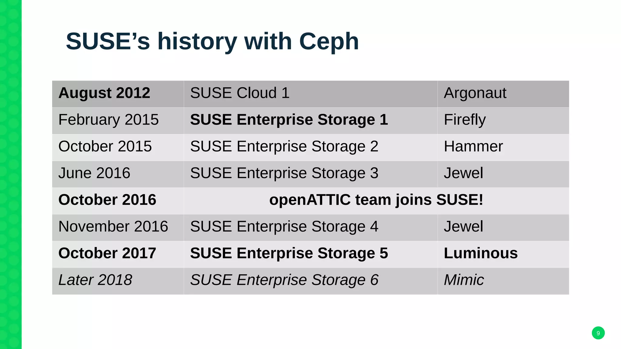 9
SUSE’s history with Ceph
August 2012 SUSE Cloud 1 Argonaut
February 2015 SUSE Enterprise Storage 1 Firefly
October 2015 SUSE Enterprise Storage 2 Hammer
June 2016 SUSE Enterprise Storage 3 Jewel
October 2016 openATTIC team joins SUSE!
November 2016 SUSE Enterprise Storage 4 Jewel
October 2017 SUSE Enterprise Storage 5 Luminous
Later 2018 SUSE Enterprise Storage 6 Mimic
 