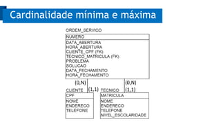 Cardinalidade mínima e máxima
(0,N)
(1,1)
(0,N)
(1,1)
 