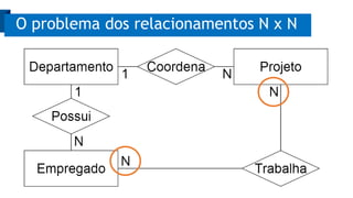 O problema dos relacionamentos N x N
 