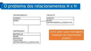 O problema dos relacionamentos N x N
Como saber quais empregados
trabalham em determinado
projeto?
 
