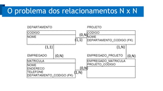 O problema dos relacionamentos N x N
(1,1)
(0,N)
(0,N)
(1,1)
(0,N)
(1,N)
(0,N)
(1,N)
 