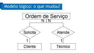 Modelo lógico: o que mudou?
 