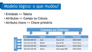 Modelo lógico: o que mudou?
• Entidade => Tabela
• Atributos => Campo ou Coluna
• Atributo chave => Chave primária
CPF NOME ENDERECO TELEFONE
000.000.000-00 José Rua ali 23 0000-0000
111.111.111-00 Maria Rua lá 30 1111-1111
222.222.222-00 Roberto Rua perto 1 2222-2222
333.333.333-00 Olivia Rua longe 999 3333-3333
Campos ou Colunas
Linhas
 