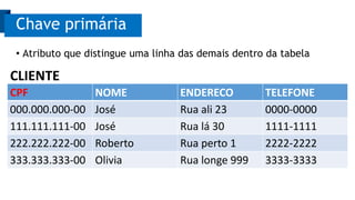 Chave primária
CPF NOME ENDERECO TELEFONE
000.000.000-00 José Rua ali 23 0000-0000
111.111.111-00 José Rua lá 30 1111-1111
222.222.222-00 Roberto Rua perto 1 2222-2222
333.333.333-00 Olivia Rua longe 999 3333-3333
• Atributo que distingue uma linha das demais dentro da tabela
CLIENTE
 