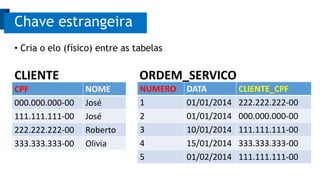 Chave estrangeira
• Cria o elo (físico) entre as tabelas
CPF NOME
000.000.000-00 José
111.111.111-00 José
222.222.222-00 Roberto
333.333.333-00 Olivia
NUMERO DATA CLIENTE_CPF
1 01/01/2014 222.222.222-00
2 01/01/2014 000.000.000-00
3 10/01/2014 111.111.111-00
4 15/01/2014 333.333.333-00
5 01/02/2014 111.111.111-00
CLIENTE ORDEM_SERVICO
 