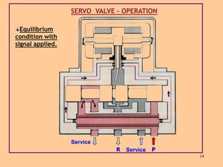 14
SERVO VALVE - OPERATION
Equilibrium
condition with
signal applied.
P
R
Service
Service
 