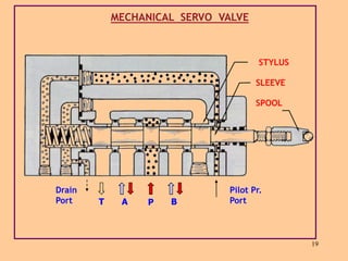 19
MECHANICAL SERVO VALVE
P B
A
T
Drain
Port
Pilot Pr.
Port
STYLUS
SPOOL
SLEEVE
 