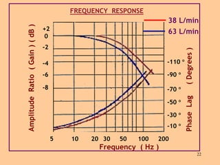 22
FREQUENCY RESPONSE
Amplitude
Ratio
(
Gain
)
(
dB
) +2
0
-2
-4
-6
-8
Phase
Lag
(
Degrees
)
-10 
-30 
-50 
-70 
-90 
-110 
5 10 20 30 50 100 200
Frequency ( Hz )
38 L/min
63 L/min
 