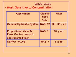 24
SERVO VALVE
- Most Sensitive to Contamination
Application Cleanli-
ness
Stds.
Filter
General Hydraulic System NAS 12 20 ~ 30  ab
Proportional Valve &
Flow Control Valve to
control small flow
NAS 11 10  ab.
SERVO VALVE NAS 7 5  ab.
 
