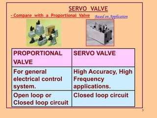 5
SERVO VALVE
PROPORTIONAL
VALVE
SERVO VALVE
For general
electrical control
system.
High Accuracy, High
Frequency
applications.
Open loop or
Closed loop circuit
Closed loop circuit
- Compare with a Proportional Valve Based on Application
 